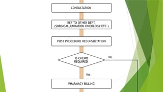CONSULTATION
REF TO OTHER DEPT.
(SURGICAL,RADIATION ONCOLOGY ETC )
POST PROCEDURE RECONSULTATION
IS CHEMO
REQUIRED
PHARMACY BILLING
Yes
No
 