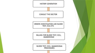 HISTORY GENERATION
CONSULT THE DOCTOR
ORDERS INVESTIGATION LIKE BLOOD
TEST, ECG ETC
BILLING FOR BLOOD TEST, ECG,
MAMMOGRAM
BLOOD TEST, ECG, MAMMOGRAM
PROCEDURES
 