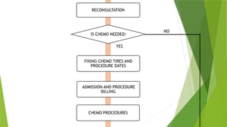 RECONSULTATION
IS CHEMO NEEDED?
FIXING CHEMO TIRES AND
PROCEDURE DATES
ADMISSION AND PROCEDURE
BILLING
CHEMO PROCEDURES
NO
YES
 