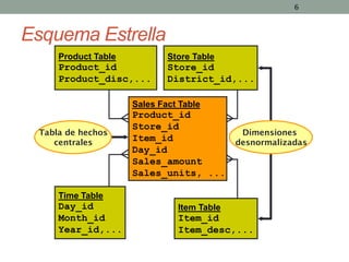 6



Esquema Estrella
     Product Table           Store Table
     Product_id              Store_id
     Product_disc,......