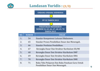 Landasan Yuridis : (1/3)
UNDANG‐UNDANG SISDIKNAS
PP 32 TAHUN 2013
PERATURAN MENDIKBUDPERATURAN MENDIKBUD 
NOMOR 54, 65, 66, 67, 68, 69, 70 
TAHUN 2013
NO. NOMOR URIANNO. NOMOR URIAN
1. 54  Standar Kompetensi Lulusan Dikdasmen.
2. 65 Standar Proses Pendidikan Dasar dan Menengah.
3. 66 Standar Penilaian Pendidikan.
4. 67 Kerangka Dasar Dan Struktur Kurikulum SD/MI
5 68 k S k k l S5. 68 Kerangka Dasar Dan Struktur Kurikulum SMP
6. 69 Kerangka Dasar Dan Struktur Kurikulum SMA
7 70 Kerangka Dasar Dan Struktur Kurikulum SMK
9
7. 70 Kerangka Dasar Dan Struktur Kurikulum SMK
8. 71 Buku Teks Pelajaran Dan Buku Panduan Guru Untuk 
Pendidikan Dasar Dan Menengah.
 