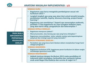 ANATOMI MASALAH IMPLEMENTASI:  1/2
SEBAGAI GURU : 
• Bagaiaman saya harus mengelola pembelajaran sesuai roh 
kurikulum 2013 ?
• Langkah‐langkah apa yang saya akan lalui untuk tematik terpadu, 
pendekatan saintifik inquiry discovery learning project basedpendekatan saintifik, inquiry, discovery learning, project based  
learning ?
• Bagaimana cara menilainya ? Seperti apa menerapkan authentic, 
portfolio ?? Dan bagaimana itu saya tuangkan kedalam rapor, 
PADA SKALA
yang akan berisi sikap, pengetahuan dan keterampilan ?
SEBAGAI KEPALA SEKOLAH : 
• Bagaimana menyusun jadwal ?
PADA SKALA 
IMPLEMENTASI  
PERTANYAAN 
KRUSIALNYA
• Manual prosedur, atau borang apa saja yang harus disiapkan ?
• Bagaimana menumbuhkan  kultur sekolah melalui pola kepemimpinan 
yang kuat dan strategi supervisi yang memadai ?
SEBAGAI PENGAWAS SEKOLAH :KRUSIALNYA  
ADALAH:
SEBAGAI PENGAWAS SEKOLAH : 
• Perubahan apa yang harus kami lakukan dalam menjalankan fungsi kami 
sebagai pengawas ?
SEBAGAI AKADEMISI:
• Bagaimana kurikulum LPTK, bagaimana peran kurikulum ini dalam rangka 
membangun generassi emas 2045.
SEBAGAI MASYARAKAT: 
• Adakah jaminan dengan Kurikulum 2013 maka pendidikan di 
Indonesia lebih terjangkau, berkualitas dan menjamin bahwa 
anak‐anak Negeri bisa bekerja dan survive di negeri ini ?
 
