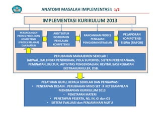 ANATOMI MASALAH IMPLEMENTASI:  1/2
IMPLEMENTASI KURIKULUM 2013
PELAPORAN 
KOMPETENSI 
SISWA (RAPOR)
PERANCANGAN  
PROSES PEROLEHAN 
KOMPETENSI 
(PROSES BELAJAR) 
ARSITEKTUR 
INSTRUMEN 
PENILAIAN 
KOMPETENSI
RANCANGAN PROSES 
PENILAIAN 
PENGADMINSTRASIAN  SISWA (RAPOR)
DAN MATERI KOMPETENSI
PERUBAHAN MANAJEMEN SEKOLAH :PERUBAHAN MANAJEMEN SEKOLAH :
JADWAL, KALENDER PENDIDIKAN, POLA SUPERVISI, SISTEM PERENCANAAN, 
PEMINATAN, KULTUR, AKTIVITAS PENGENDALIAN, REVITALISASI KEGIATAN 
EKSTRAKURIKULER, DSB.
PELATIHAN GURU KEPALA SEKOLAH DAN PENGAWAS:
EKSTRAKURIKULER, DSB.
PELATIHAN GURU, KEPALA SEKOLAH DAN PENGAWAS: 
• PENETAPAN DESAIN : PERUBAHAN MIND SET  KETERAMPILAN 
MENERAPKAN KURIKULUM 2013
• PENETAPAN MATERIPENETAPAN MATERI
• PENETAPAN PESERTA, NS, IN, GI dan GS
• SISTEM EVALUASI dan PENJAMINAN MUTU
 