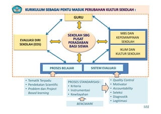 GURUGURU
SEKOLAH SBG
PUSAT 
PERADABAN 
MBS DAN  
KEPEMIMPINAN 
SEKOLAHEVALUASI DIRI
SEKOLAH (EDS)
BAGI SISWA
SEKOLAH (EDS)
IKLIM DAN 
KULTUR SEKOLAH
PROSES BELAJAR  SISTEM EVALUASI
• Tematik Terpadu • Quality Control
PROSES STANDARISASI :
• Pendekatan Scientific
• Problem dan Project 
Based learning
• Motivator
• Accountability
• Seleksi
Di tik
PROSES STANDARISASI :
• Kriteria
• Instrumentasi
• Kewilayahan
• Diagnostik
• Legitimasi
y
BENCMARK
102
 