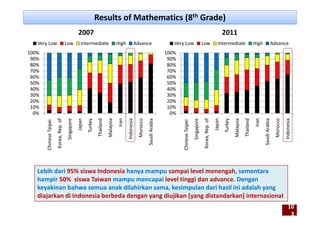Results of Mathematics (8th Grade)
2007 2011
90%
100%
Very Low Low Intermediate High Advance
90%
100%
Very Low Low Intermediate High Advance
0%
50%
60%
70%
80%
0%
50%
60%
70%
80%
0%
10%
20%
30%
40%
0%
10%
20%
30%
40%
0%
ese Taipei 
Singapore
a, Rep. of
Japan
Turkey
Malaysia
Thailand
Iran
udi Arabia
Morocco
Indonesia
0%
ese Taipei 
a, Rep. of
Singapore
Japan
Turkey
Thailand
Malaysia
Iran
Indonesia
Morocco
udi Arabia
Chine
S
Kore
Sau
I
Chine
Kore
S
I
Sau
Lebih dari 95% siswa Indonesia hanya mampu sampai level menengah, sementara 
hampir 50%  siswa Taiwan mampu mencapai level tinggi dan advance. Dengan 
keyakinan bahwa semua anak dilahirkan sama, kesimpulan dari hasil ini adalah yang y , p y g
diajarkan di Indonesia berbeda dengan yang diujikan [yang distandarkan] internasional
1010
33
 