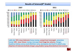 Results of Science(8th Grade)
2007 2011
90%
100%
Very Low Low Intermediate High Advance
90%
100%
Very Low Low Intermediate High Advance
50%
60%
70%
80%
50%
60%
70%
80%
0%
10%
20%
30%
40%
0%
10%
20%
30%
40%
0%
ingapore
ese Taipei
Japan
a, Rep. of
Malaysia 
Thailand 
Turkey
Iran
ndonesia 
Morocco
di Arabia 
0%
ingapore
ese Taipei
a, Rep. of
Japan
Turkey
Iran
Malaysia 
Thailand 
di Arabia 
ndonesia 
Morocco
S
Chine
Korea
M
T
In
Saud
S
Chine
Korea
M
T
Saud
In
Lebih dari 95% siswa Indonesia hanya mampu sampai level menengah, sementara 
hampir 40%  siswa Taiwan mampu mencapai level tinggi dan advance. Dengan 
keyakinan bahwa semua anak dilahirkan sama, kesimpulan dari hasil ini adalah yang y , p y g
diajarkan di Indonesia berbeda dengan yang diujikan [yang distandarkan] internasional
1010
44
 