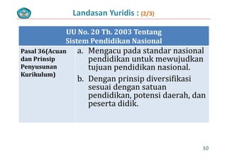 Landasan Yuridis : (2/3)
UU No. 20 Th. 2003 Tentang
Sistem Pendidikan Nasional
Pasal 36(Acuan 
dan Prinsip 
a. Mengacu pada standar nasional 
pendidikan untuk mewujudkan p
Penyusunan 
Kurikulum)
p j
tujuan pendidikan nasional.
b Dengan prinsip diversifikasib. Dengan prinsip diversifikasi 
sesuai dengan satuan 
pendidikan, potensi daerah, dan p , p ,
peserta didik.
10
 