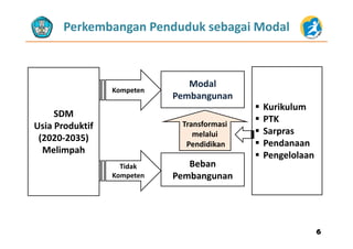 Perkembangan Penduduk sebagai Modal
Kompeten
Modal 
Pembangunan
SDM 
Usia Produktif
Pembangunan
Transformasi
 Kurikulum
 PTK
Usia Produktif 
(2020‐2035) 
Melimpah
Transformasi 
melalui 
Pendidikan
 Sarpras
 Pendanaan
P l l
Melimpah
Tidak 
Kompeten
Beban 
Pembangunan
 Pengelolaan
66
 