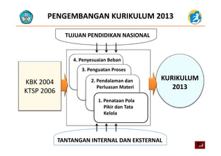 PENGEMBANGAN KURIKULUM 2013
TUJUAN PENDIDIKAN NASIONAL
4 Penyesuaian Beban
KURIKULUM
3. Penguatan Proses
4. Penyesuaian Beban
KBK 2004
KTSP 2006
KURIKULUM 
2013
2. Pendalaman dan 
Perluasan Materi
1. Penataan Pola 
Pikir dan Tata 
KelolaKelola
TANTANGAN INTERNAL DAN EKSTERNAL
10101010
 