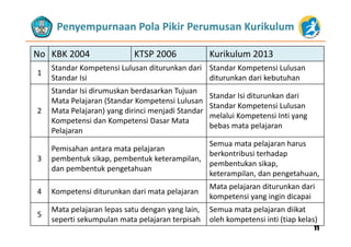 Penyempurnaan Pola Pikir Perumusan Kurikulum 
No KBK 2004 KTSP 2006 Kurikulum 2013
Standar Kompetensi Lulusan diturunkan dari Standar Kompetensi Lulusan
1
Standar Kompetensi Lulusan diturunkan dari 
Standar Isi
Standar Kompetensi Lulusan 
diturunkan dari kebutuhan 
Standar Isi dirumuskan berdasarkan Tujuan 
Standar Isi diturunkan dari
2
Mata Pelajaran (Standar Kompetensi Lulusan 
Mata Pelajaran) yang dirinci menjadi Standar 
Kompetensi dan Kompetensi Dasar Mata 
Standar Isi diturunkan dari 
Standar Kompetensi Lulusan 
melalui Kompetensi Inti yang 
b b t l j
p p
Pelajaran
bebas mata pelajaran
Pemisahan antara mata pelajaran 
Semua mata pelajaran harus 
b k t ib i t h d
3
p j
pembentuk sikap, pembentuk keterampilan,
dan pembentuk pengetahuan
berkontribusi terhadap 
pembentukan sikap, 
keterampilan, dan pengetahuan,
4 Kompetensi diturunkan dari mata pelajaran
Mata pelajaran diturunkan dari 
kompetensi yang ingin dicapai
M t l j l t d l i S t l j diik t
5
Mata pelajaran lepas satu dengan yang lain, 
seperti sekumpulan mata pelajaran terpisah
Semua mata pelajaran diikat 
oleh kompetensi inti (tiap kelas)
1111
 