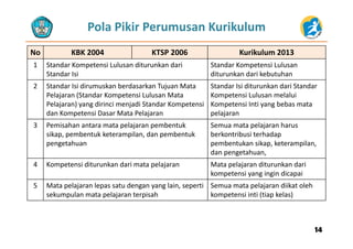 Pola Pikir Perumusan Kurikulum 
No KBK 2004 KTSP 2006 Kurikulum 2013
1 Standar Kompetensi Lulusan diturunkan dari  Standar Kompetensi Lulusan p
Standar Isi
p
diturunkan dari kebutuhan 
2 Standar Isi dirumuskan berdasarkan Tujuan Mata 
Pelajaran (Standar Kompetensi Lulusan Mata
Standar Isi diturunkan dari Standar 
Kompetensi Lulusan melaluiPelajaran (Standar Kompetensi Lulusan Mata 
Pelajaran) yang dirinci menjadi Standar Kompetensi 
dan Kompetensi Dasar Mata Pelajaran
Kompetensi Lulusan melalui 
Kompetensi Inti yang bebas mata 
pelajaran
3 Pemisahan antara mata pelajaran pembentuk Semua mata pelajaran harus3 Pemisahan antara mata pelajaran pembentuk 
sikap, pembentuk keterampilan, dan pembentuk 
pengetahuan
Semua mata pelajaran harus 
berkontribusi terhadap 
pembentukan sikap, keterampilan, 
dan pengetahuandan pengetahuan,
4 Kompetensi diturunkan dari mata pelajaran Mata pelajaran diturunkan dari 
kompetensi yang ingin dicapai
5 Mata pelajaran lepas satu dengan yang lain, seperti 
sekumpulan mata pelajaran terpisah
Semua mata pelajaran diikat oleh 
kompetensi inti (tiap kelas)
1414
 
