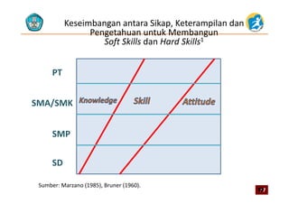 Keseimbangan antara Sikap, Keterampilan dan 
Pengetahuan untuk MembangunPengetahuan untuk Membangun 
Soft Skills dan Hard Skills1
PT
SMA/SMKSMA/SMK
SMP
SD
Sumber: Marzano (1985), Bruner (1960).
17171717
 