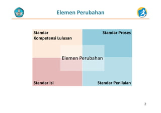 Elemen Perubahan
Standar 
Kompetensi Lulusan
Standar Proses
El P b hElemen Perubahan 
Standar Isi Standar PenilaianStandar Isi Standar Penilaian
22
 