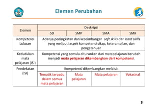 Elemen Perubahan
Elemen
Deskripsi
Elemen
SD SMP SMA SMK
Kompetensi 
L l
Adanya peningkatan dan keseimbangan  soft skills dan hard skills
li ti k k t i ik k t il dLulusan yang meliputi aspek kompetensi sikap, keterampilan, dan 
pengetahuan
Kedudukan  Kompetensi yang semula diturunkan dari matapelajaran berubah 
mata 
pelajaran (ISI)
p y g p j
menjadi mata pelajaran dikembangkan dari kompetensi.
Pendekatan Kompetensi dikembangkan melaluiPendekatan 
(ISI)
Kompetensi dikembangkan melalui:
Tematik terpadu
dalam semua 
Mata 
pelajaran
Mata pelajaran Vokasinal
mata pelajaran
p j
33
 