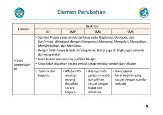 Elemen Perubahan
Elemen
Deskripsi
SD SMP SMA SMKSD SMP SMA SMK
• Standar Proses yang semula terfokus pada Eksplorasi, Elaborasi, dan 
Konfirmasi  dilengkapi dengan Mengamati, Menanya, Mengolah, Menyajikan, 
Menyimpulkan, dan Mencipta. 
• Belajar tidak hanya terjadi di ruang kelas, tetapi juga di  lingkungan sekolah 
dan masyarakat  
Proses 
pembelajar‐
an
• Guru bukan satu‐satunya sumber belajar.
• Sikap tidak diajarkan secara verbal, tetapi melalui contoh dan teladan
T tik d IPA d IPS Ad t K t i• Tematik dan 
terpadu
• IPA dan IPS 
masing‐
masing 
diajarkan
• Adanya mata 
pelajaran wajib 
dan pilihan 
sesuai dengan
• Kompetensi 
keterampilan yang 
sesuai dengan standar 
industridiajarkan 
secara 
terpadu
sesuai dengan 
bakat dan 
minatnya
industri
55
 