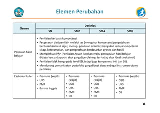 Elemen Perubahan
Elemen
Deskripsi
SD SMP SMA SMKSD SMP SMA SMK
• Penilaian berbasis kompetensi
• Pergeseran dari penilain melalui tes [mengukur kompetensi pengetahuan
Penilaian hasil 
belajar
Pergeseran dari penilain melalui tes [mengukur kompetensi pengetahuan 
berdasarkan hasil saja], menuju penilaian otentik [mengukur semua kompetensi 
sikap, keterampilan, dan pengetahuan berdasarkan proses dan hasil]
• Memperkuat PAP (Penilaian Acuan Patokan) yaitu pencapaian hasil belajar 
belajar
didasarkan pada posisi skor yang diperolehnya terhadap skor ideal (maksimal) 
• Penilaian tidak hanya pada level KD, tetapi juga kompetensi inti dan SKL 
• Mendorong pemanfaatan portofolio yang dibuat siswa sebagai instrumen utama 
penilaianpenilaian 
Ekstrakurikuler • Pramuka (wajib)
• UKS
• Pramuka 
(wajib)
• Pramuka 
(wajib)
• Pramuka (wajib)
• OSIS
• PMR
• Bahasa Inggris
• OSIS
• UKS
• PMR
• OSIS
• UKS
• PMR
• UKS
• PMR
• Dll
66
• Dll • Dll
 
