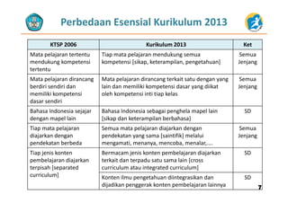 Perbedaan Esensial Kurikulum 2013
KTSP 2006 Kurikulum 2013 Ket
Mata pelajaran tertentu Tiap mata pelajaran mendukung semua SemuaMata pelajaran tertentu 
mendukung kompetensi
tertentu
Tiap mata pelajaran mendukung semua 
kompetensi [sikap, keterampilan, pengetahuan]
Semua 
Jenjang
Mata pelajaran dirancang Mata pelajaran dirancang terkait satu dengan yang SemuaMata pelajaran dirancang 
berdiri sendiri dan 
memiliki kompetensi 
dasar sendiri
Mata pelajaran dirancang terkait satu dengan yang 
lain dan memiliki kompetensi dasar yang diikat
oleh kompetensi inti tiap kelas
Semua 
Jenjang
dasar sendiri
Bahasa Indonesia sejajar 
dengan mapel lain
Bahasa Indonesia sebagai penghela mapel lain 
[sikap dan keterampilan berbahasa}
SD
Tiap mata pelajaran 
diajarkan dengan 
pendekatan berbeda
Semua mata pelajaran diajarkan dengan 
pendekatan yang sama [saintifik] melalui 
mengamati, menanya, mencoba, menalar,....
Semua 
Jenjang
Tiap jenis konten
pembelajaran diajarkan 
terpisah [separated
Bermacam jenis konten pembelajaran diajarkan 
terkait dan terpadu satu sama lain [cross 
curriculum atau integrated curriculum]
SD
curriculum] Konten ilmu pengetahuan diintegrasikan dan
dijadikan penggerak konten pembelajaran lainnya
SD
77
 