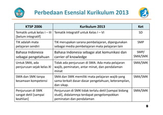 Perbedaan Esensial Kurikulum 2013
KTSP 2006 Kurikulum 2013 Ket
T ik k k l I III T ik I if k K l I VI SDTematik untuk kelas I – III 
[belum integratif]
Tematik Integratif untuk Kelas I – VI  SD
TIK adalah mata  TIK merupakan sarana pembelajaran, dipergunakan  SMP
pelajaran sendiri sebagai media pembelajaran mata pelajaran lain
Bahasa Indonesia 
sebagai pengetahuan
Bahasa Indonesia sebagai alat komunikasi dan 
carrier of knowledge
SMP/ 
SMA/SMKsebagai pengetahuan carrier of knowledge /
Untuk SMA, ada 
penjurusan sejak kelas XI
Tidak ada penjurusan di SMA. Ada mata pelajaran 
wajib, peminatan, antar minat, dan pendalaman 
minat
SMA/SMK
minat
SMA dan SMK tanpa 
kesamaan kompetensi
SMA dan SMK memiliki mata pelajaran wajib yang 
sama terkait dasar‐dasar pengetahuan, keterampilan, 
SMA/SMK
dan sikap.
Penjurusan di SMK 
sangat detil [sampai
Penjurusan di SMK tidak terlalu detil [sampai bidang
studi], didalamnya terdapat pengelompokkan 
SMA/SMK
keahlian] peminatan dan pendalaman
88
 