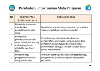 Perubahan untuk Semua Mata Pelajaran
No Implementasi
ik l
Kurikulum Baru
Kurikulum Lama
Materi disusun untuk 
memberikan Materi disusun seimbang mencakup kompetensi
1
memberikan 
pengetahuan kepada 
siswa
Materi disusun seimbang mencakup kompetensi
sikap, pengetahuan, dan keterampilan
2
Pendekatan 
pembelajaran adalah 
siswa diberitahu tentang 
Pendekatan pembelajaran berdasarkan 
pengamatan, pertanyaan, pengumpulan data, 
penalaran dan penyajian hasilnya melalui2
g
materi yang harus
dihafal [siswa diberi 
tahu].
penalaran, dan penyajian hasilnya melalui 
pemanfaatan berbagai sumber‐sumber belajar 
[siswa mencari tahu]
tahu]. 
3
Penilaian pada 
pengetahuan melalui 
l d ji
Penilaian otentik pada aspek kompetensi sikap, 
pengetahuan, dan keterampilan berdasarkan
f liulangan dan ujian portofolio. 
99
 