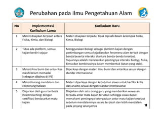 Perubahan pada Ilmu Pengetahuan Alam
No Implementasi
Kurikulum Lama
Kurikulum Baru
Kurikulum Lama
1 Materi disajikan terpisah antara 
Fisika, Kimia, dan Biologi
Materi disajikan terpadu, tidak dipisah dalam kelompok Fisika, 
Kimia, Biologi
2 Tidak ada platform, semua 
kajian berdiri sejajar
Menggunakan Biologi sebagai platform kajian dengan 
pertimbangan semua kejadian dan fenomena alam terkait dengan 
benda beserta interaksi diantara benda‐benda tersebutbenda beserta interaksi diantara benda benda tersebut. 
Tujuannya adalah menekankan pentingnya interaksi biologi, fisika, 
kimia dan kombinasinya dalam membentuk ikatan yang stabil. 
3 Materi ilmu bumi dan anta‐riksa Diperkaya dengan materi ilmu bumi dan antariksa sesuai dengan3 Materi ilmu bumi dan anta riksa 
masih belum memadai 
[sebagian dibahas di IPS]
Diperkaya dengan materi ilmu bumi dan antariksa sesuai dengan 
standar internasional
4 Materi kurang mendalam dan Materi diperkaya dengan kebutuhan siswa untuk berfikir kritis4 Materi kurang mendalam dan 
cenderung hafalan
Materi diperkaya dengan kebutuhan siswa untuk berfikir kritis 
dan analitis sesuai dengan standar internasional
5 Diajarkan oleh guru berbeda 
(team teaching) dengan
Diajarkan oleh satu orang guru yang memberikan wawasan 
terpadu antar mata kajian tersebut sehingga siswa dapat(team teaching) dengan 
sertifikasi berdasarkan mata 
kajian
terpadu antar mata kajian tersebut sehingga siswa dapat 
memahami pentingnya keterpaduan antar mata kajian tersebut
sebelum mendalaminya secara terpisah dan lebih mendalam 
pada jenjang selanjutnya 1111
 
