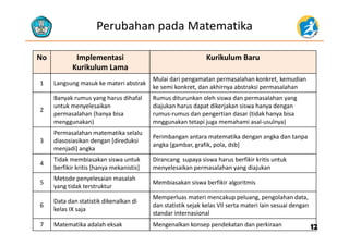 Perubahan pada Matematika
No Implementasi
Kurikulum Lama
Kurikulum Baru
Kurikulum Lama
1 Langsung masuk ke materi abstrak
Mulai dari pengamatan permasalahan konkret, kemudian 
ke semi konkret, dan akhirnya abstraksi permasalahan
2
Banyak rumus yang harus dihafal
untuk menyelesaikan 
permasalahan (hanya bisa 
menggunakan)
Rumus diturunkan oleh siswa dan permasalahan yang 
diajukan harus dapat dikerjakan siswa hanya dengan 
rumus‐rumus dan pengertian dasar (tidak hanya bisa 
mnggunakan tetapi juga memahami asal‐usulnya)menggunakan) mnggunakan tetapi juga memahami asal usulnya)
3
Permasalahan matematika selalu 
diasosiasikan dengan [direduksi 
menjadi] angka  
Perimbangan antara matematika dengan angka dan tanpa 
angka [gambar, grafik, pola, dsb]
j ] g
4
Tidak membiasakan siswa untuk 
berfikir kritis [hanya mekanistis]
Dirancang supaya siswa harus berfikir kritis untuk 
menyelesaikan permasalahan yang diajukan
Metode penyelesaian masalah
5
Metode penyelesaian masalah 
yang tidak terstruktur
Membiasakan siswa berfikir algoritmis
6
Data dan statistik dikenalkan di 
Memperluas materi mencakup peluang, pengolahan data, 
dan statistik sejak kelas VII serta materi lain sesuai dengan6
kelas IX saja
dan statistik sejak kelas VII serta materi lain sesuai dengan 
standar internasional
7 Matematika adalah eksak Mengenalkan konsep pendekatan dan perkiraan 1212
 