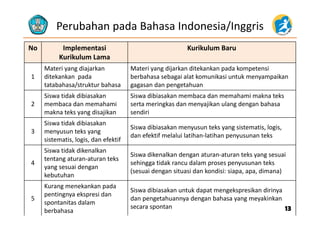 Perubahan pada Bahasa Indonesia/Inggris
No Implementasi
Kurikulum Lama
Kurikulum Baru
1
Materi yang diajarkan 
ditekankan  pada  
tatabahasa/struktur bahasa
Materi yang dijarkan ditekankan pada kompetensi 
berbahasa sebagai alat komunikasi untuk menyampaikan 
gagasan dan pengetahuan/ g g p g
2
Siswa tidak dibiasakan 
membaca dan memahami 
makna teks yang disajikan
Siswa dibiasakan membaca dan memahami makna teks
serta meringkas dan menyajikan ulang dengan bahasa 
sendirimakna teks yang disajikan sendiri
3
Siswa tidak dibiasakan 
menyusun teks yang 
sistematis logis dan efektif
Siswa dibiasakan menyusun teks yang sistematis, logis, 
dan efektif melalui latihan‐latihan penyusunan teks
sistematis, logis, dan efektif
p y
4
Siswa tidak dikenalkan 
tentang aturan‐aturan teks 
Siswa dikenalkan dengan aturan‐aturan teks yang sesuai 
sehingga tidak rancu dalam proses penyusunan teks4
yang sesuai dengan 
kebutuhan
sehingga tidak rancu dalam proses penyusunan teks 
(sesuai dengan situasi dan kondisi: siapa, apa, dimana)
Kurang menekankan pada 
Siswa dibiasakan untuk dapat mengekspresikan dirinya
5
pentingnya ekspresi dan 
spontanitas dalam 
berbahasa
Siswa dibiasakan untuk dapat mengekspresikan dirinya 
dan pengetahuannya dengan bahasa yang meyakinkan
secara spontan 1313
 