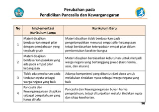 Perubahan pada 
Pendidikan Pancasila dan Kewarganegaran
No Implementasi Kurikulum Baru
Kurikulum Lama
Materi disajikan 
berdasarkan empat pilar
Materi disajikan tidak berdasarkan pada 
pengelompokkan menurut empat pilar kebangsaan
1
berdasarkan empat pilar 
dengan pembahasan yang 
terpisah‐pisah
pengelompokkan menurut empat pilar kebangsaan 
tetapi berdasarkan keterpaduan empat pilar dalam 
pembentukan karakter bangsa
Materi disajikan
2
Materi disajikan 
berdasarkan pasokan yang 
ada pada empat pilar 
kebangsaan
Materi disajikan berdasarkan kebutuhan untuk menjadi 
warga negara yang bertanggung jawab (taat norma, 
asas, dan aturan) 
kebangsaan
3
Tidak ada penekanan pada 
tindakan nyata sebagai 
warga negara yang baik
Adanya kompetensi yang dituntut dari siswa untuk 
melakukan tindakan nyata sebagai warga negara yang 
baikwarga negara yang baik baik
4
Pancasila dan 
Kewarganegaraan disajikan 
Pancasila dan Kewarganegaraan bukan hanya 
pengetahuan, tetapi ditunjukkan melalui tindakan nyata4
sebagai pengetahuan yang 
harus dihafal
pengetahuan, tetapi ditunjukkan melalui tindakan nyata 
dan sikap keseharian.
1414
 