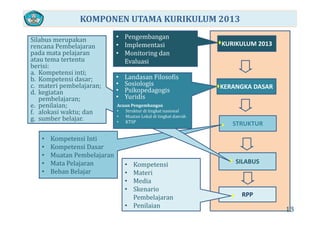 KOMPONEN UTAMA KURIKULUM 2013
• Pengembangan
KURIKULUM 2013
• Pengembangan
• Implementasi
• Monitoring dan 
Evaluasi
Silabus merupakan 
rencana Pembelajaran 
pada mata pelajaran 
atau tema tertentu 
KERANGKA DASAR
Evaluasiatau te a te te tu
berisi:
a. Kompetensi inti; 
b. Kompetensi dasar; 
c. materi pembelajaran;
• Landasan Filosofis
• Sosiologis KERANGKA DASARc. materi pembelajaran; 
d. kegiatan 
pembelajaran; 
e. penilaian; 
f alokasi waktu; dan
• Psikopedagogis
• Yuridis
Acuan Pengembangan 
• Struktur di tingkat nasional
STRUKTUR 
• Kompetensi Inti
f. alokasi waktu; dan 
g. sumber belajar. 
g
• Muatan Lokal di tingkat daerah
• KTSP
SILABUS 
• Kompetensi Inti
• Kompetensi Dasar
• Muatan Pembelajaran
• Mata Pelajaran • KompetensiMata Pelajaran
• Beban Belajar
• Kompetensi
• Materi
• Media
• Skenario
RPP 
Skenario 
Pembelajaran
• Penilaian
13
 