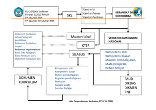 UU 20/2003 Sisdiknas
Perpres 5/2010 RPJMN
PP 19/2005 SNP
Standar Isi
Standar Proses
Standar Penilaian
KERANGKA DASAR 
KURIKULUMSKLSKL
PP 19/2005 SNP
PP 32/2013 Perubahan SNP
Standar Penilaian
…
STRUKTUR KURIKULUM 
NASIONAL
Muatan lokalMuatan lokal
Dokumen Kurikulum 
satuan/program 
pendidikan
D k K ik l
KTSPKTSP
Kompetensi Inti, 
K i DSILABUSSILABUS
Dokumen Kurikulum 
mapel
Pedoman implementasi
Buku Teks Pelajaran
B k P d G Kompetensi Dasar, 
Muatan Pembelajaran, 
Mata pelajaran, 
Beban belajar
SILABUSSILABUSBuku Panduan Guru
Dokumen Kurikulum lain
K i i i
PAUDPAUD
Beban belajar 
DOKUMEN DOKUMEN 
Kompetensi inti
Kompetensi dasar
Materi pembelajaran
Kegiatan pembelajaran PAUDPAUD
DIKDASDIKDAS
DIKMENDIKMEN
PNFPNF
KURIKULUMKURIKULUM Penilaian
Alokasi waktu
Sumber belajar.
PNFPNF
AlurAlur PengembanganPengembangan KurikulumKurikulum (PP 32 (PP 32 thth 2013)2013)
 