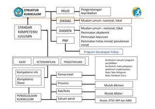 STRUKTUR 
KURIKULUM
Pengembangan
kepribadian
PAUD
STANDAR 
DIKDAS
DIKMEN
Muatan umum: nasional, lokal
Muatan umum : nasional, lokal
KOMPETENSI 
LULUSAN
DIKMEN
PNF
Peminatan akademik
Peminatan kejuruan
Peminatan lintas minat/ penalaman
Program kecakapan hidup
Peminatan lintas minat/ penalaman 
minat
`SIKAP KETERAMPILAN PENGETAHUAN
Kurikulum satuan/ program 
pendidikan
Kurikulum mata pelajaran
Kompetensi inti
Kompetensi
Pemerintah
Kurikulum mata pelajaran
pedoman implementasi 
Buku Teks Pelajaran
Buku Panduan Guru. 
Mulok dikmen
Kompetensi 
Dasar Provinsi
Kab/kota
Mulok, KTSP, RPP dan KBM
PENGELOLAAN 
KURIKULUM
Kab/kota
Satuan pend
Mulok dikdas`
 