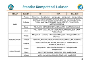 Standar Kompetensi Lulusan
DOMAIN ELEMEN SD SMP SMA‐SMK
Proses Menerima + Menjalankan + Menghargai + Menghayati + Mengamalkan
SIKAP
Proses Menerima  Menjalankan  Menghargai  Menghayati   Mengamalkan
Individu
BERIMAN, BERAKHLAK MULIA (JUJUR, DISIPLIN, TANGGUNG JAWAB, 
PEDULI, SANTUN), RASA INGIN TAHU, ESTETIKA, PERCAYA DIRI, 
MOTIVASI INTERNALSIKAP
Sosial TOLERANSI, GOTONG ROYONG, KERJASAMA, DAN MUSYAWARAH
Alam
POLA HIDUP SEHAT, RAMAH LINGKUNGAN, PATRIOTIK, DAN CINTA 
PERDAMAIANPERDAMAIAN
KETERAMPILAN
Proses
Mengamati + Menanya + Mencoba + Mengolah + Menyaji + Menalar + 
Mencipta
Ab t k MEMBACA MENULIS MENGHITUNG MENGGAMBAR MENGARANGKETERAMPILAN Abstrak MEMBACA, MENULIS, MENGHITUNG, MENGGAMBAR, MENGARANG
Konkret
MENGGUNAKAN, MENGURAI, MERANGKAI, MEMODIFIKASI, 
MEMBUAT, MENCIPTA
PENGETAHUAN
Proses
Mengetahui + Memahami + Menerapkan + Menganalisa + 
Mengevaluasi
Obyek ILMU PENGETAHUAN, TEKNOLOGI, SENI, DAN BUDAYA
Subyek MANUSIA, BANGSA, NEGARA, TANAH AIR, DAN DUNIA
55
 