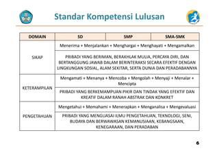 Standar Kompetensi Lulusan
DOMAIN SD SMP SMA‐SMK
SIKAP
MenerimaMenerima + + MenjalankanMenjalankan + + MenghargaiMenghargai + + Menghayati Menghayati + + MengamalkanMengamalkan
PRIBADI YANG BERIMAN, BERAKHLAK MULIA, PERCAYA DIRI, DAN 
BERTANGGUNG JAWAB DALAM BERINTERAKSI SECARA EFEKTIF DENGAN 
LINGKUNGAN SOSIAL, ALAM SEKITAR, SERTA DUNIA DAN PERADABANNYA 
MMengamati + Menanya + Mencoba + Mengolah + Menyaji + Menalar +engamati + Menanya + Mencoba + Mengolah + Menyaji + Menalar +
KETERAMPILAN
MMengamati + Menanya + Mencoba + Mengolah + Menyaji + Menalar + engamati + Menanya + Mencoba + Mengolah + Menyaji + Menalar + 
MenciptaMencipta
PRIBADI YANG BERKEMAMPUAN PIKIR DAN TINDAK YANG EFEKTIF DAN 
KREATIF DALAM RANAH ABSTRAK DAN KONKRET
MengetahuiMengetahui + + MemahamiMemahami + + MenerapkanMenerapkan + + MenganalisaMenganalisa + + MengevaluasiMengevaluasi
PENGETAHUAN PRIBADI YANG MENGUASAI ILMU PENGETAHUAN, TEKNOLOGI, SENI, 
BUDAYA DAN BERWAWASAN KEMANUSIAAN, KEBANGSAAN, 
KENEGARAAN, DAN PERADABAN
66
 