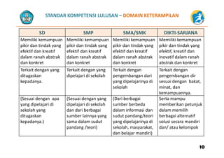 STANDAR KOMPETENSI LULUSAN – DOMAIN KETERAMPILAN
SD SMP SMA/SMK DIKTI‐SARJANA
Memiliki kemampuan  Memiliki kemampuan  Memiliki kemampuan  Memiliki kemampuan 
pikir dan tindak yang 
efektif dan kreatif 
dalam ranah abstrak 
d k k
pikir dan tindak yang 
efektif dan kreatif 
dalam ranah abstrak 
d k k
pikir dan tindak yang 
efektif dan kreatif 
dalam ranah abstrak 
d k k
pikir dan tindak yang 
efektif, kreatif dan
inovatif dalam ranah 
b k d k kdan konkret  dan konkret  dan konkret  abstrak dan konkret 
Terkait dengan yang  
ditugaskan 
Terkait dengan yang 
dipelajari di sekolah  
Terkait dengan 
pengembangan dari 
Terkait dengan
pengembangan dir
kepadanya.  yang dipelajarinya di 
sekolah 
sesuai dengan bakat, 
minat, dan
kemampuannya. 
( d ( d ( b b(Sesuai dengan  apa 
yang dipelajari di 
sekolah yang  
dit k
(Sesuai dengan yang 
dipelajari di sekolah 
dan dari berbagai 
b l i
(Dari berbagai 
sumber berbeda 
dalam informasi dan 
d t d /t i
Serta mampu
memberikan petunjuk
dalam memilih
b b i lt tifditugaskan 
kepadanya.) 
sumber lainnya yang 
sama dalam sudut 
pandang /teori) 
sudut pandang/teori   
yang dipelajarinya di 
sekolah, masyarakat, 
dan belajar mandiri)
berbagai alternatif
solusi secara mandiri
dan/ atau kelompok
dan belajar mandiri) 
1010
 