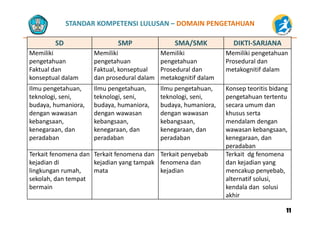 STANDAR KOMPETENSI LULUSAN – DOMAIN PENGETAHUAN
SD SMP SMA/SMK DIKTI‐SARJANA
Memiliki 
pengetahuan
Memiliki 
pengetahuan
Memiliki 
pengetahuan
Memiliki pengetahuan 
Prosedural danpengetahuan 
Faktual dan 
konseptual dalam
pengetahuan 
Faktual, konseptual 
dan prosedural dalam
pengetahuan 
Prosedural dan 
metakognitif dalam
Prosedural dan 
metakognitif dalam
Il t h Il t h Il t h K t iti bidIlmu pengetahuan, 
teknologi, seni, 
budaya, humaniora, 
dengan wawasan
Ilmu pengetahuan, 
teknologi, seni, 
budaya, humaniora, 
dengan wawasan
Ilmu pengetahuan, 
teknologi, seni, 
budaya, humaniora, 
dengan wawasan
Konsep teoritis bidang
pengetahuan tertentu
secara umum dan
khusus sertadengan wawasan 
kebangsaan, 
kenegaraan, dan 
peradaban
dengan wawasan 
kebangsaan, 
kenegaraan, dan 
peradaban
dengan wawasan 
kebangsaan, 
kenegaraan, dan 
peradaban
khusus serta
mendalam dengan 
wawasan kebangsaan, 
kenegaraan danperadaban  peradaban  peradaban  kenegaraan, dan 
peradaban 
Terkait fenomena dan 
kejadian di
Terkait fenomena dan 
kejadian yang tampak
Terkait penyebab 
fenomena dan
Terkait  dg fenomena 
dan kejadian yangkejadian di 
lingkungan rumah, 
sekolah, dan tempat 
bermain
kejadian yang tampak 
mata   
fenomena dan 
kejadian 
dan kejadian yang 
mencakup penyebab, 
alternatif solusi, 
kendala dan solusi
akhir
1111
 