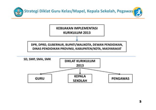 Strategi Diklat Guru Kelas/Mapel, Kepala Sekolah, Pegawas
KEBIJAKAN IMPLEMENTASI 
KURIKULUM 2013
DPR, DPRD, GUBERNUR, BUPATI/WALIKOTA, DEWAN PENDIDIKAN, 
DINAS PENDIDIKAN PROVINSI, KABUPATEN/KOTA, MASYARAKAT
DIKLAT KURIKULUM
2013
SD, SMP, SMA, SMK
GURU
KEPALA 
SEKOLAH
PENGAWAS
SEKOLAH
55
 