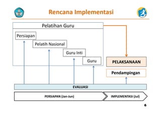 Rencana Implementasi
Pelatihan Guru
Persiapan
Pelatih NasionalPelatih Nasional
Guru Inti
PELAKSANAANGuru
Pendampingan
EVALUASI
PERSIAPAN (J J ) IMPLEMENTASI (J l)PERSIAPAN (Jan‐Jun) IMPLEMENTASI (Jul)
66
 