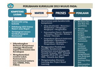 PERUBAHAN KURIKULUM 2013 WUJUD PADA:
• Konstruski yang 
holistik
• Didukung oleh Semua
• Berorientasi pada karakteristik 
kompetensi: 
• Sikap (Krathwohl) :  Menerima + 
M j l k M h i
• Berbasis Tes 
dan Non Tes 
(porfolio)Didukung oleh Semua 
Materi atau Mapel
• Terintegrasi secara 
Vertikal maupun 
Menjalankan + Menghargai + 
Menghayati + Mengamalkan
• Keterampilan (Dyers) : Mengamati 
+ Menanya + Mencoba + Menalar + 
• Menilai 
Proses dan 
Output 
denganHorizontal
Dik b k
y
Menyaji + Mencipta
• Pengetahuan (Bloom & Anderson): 
Mengetahui + Memahami + 
Menerapkan + Menganalisa + 
dengan 
menggunakan 
authentic 
assesment
• Dikembangkan 
Berbasis Kompetensi 
sehingga Memenuhi 
Aspek Kesesuaian dan 
p g
Mengevaluasi +Mencipta
• Menggunakan Pendekatan 
Saintifik, Karakteristik 
Kompetensi sesuai Jenjang (SD:
• Rapor 
memuat 
penilaian 
kuantitatif 
Kecukupan
• Mengakomodasi 
Content Lokal,  
Nasional dan
Kompetensi sesuai Jenjang (SD: 
Tematik Terpadu, SMP: Tematik 
Terpadu‐IPA & IPS‐ dan Mapel, 
SMA : Tematik dan Mapel 
tentang 
pengetahuan 
dan deskripsi 
kualitatifNasional dan 
Internasional (antara 
lain TIMMS, PISA, 
PIRLS)
• Mengutamakan Discovery 
Learning dan Project Based 
Learning
kualitatif 
tentang sikap 
dan 
keterampilan 
Kecukupan
15
 