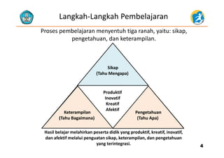 Langkah‐Langkah Pembelajaran
Proses pembelajaran menyentuh tiga ranah, yaitu: sikap, 
pengetahuan, dan keterampilan.
Sikap
(Tahu Mengapa) 
Produktif
I tif
Keterampilan Pengetahuan
Inovatif
Kreatif
Afektif
(Tahu Bagaimana)  (Tahu Apa) 
Hasil belajar melahirkan peserta didik yang produktif kreatif inovatif
44
Hasil belajar melahirkan peserta didik yang produktif, kreatif, inovatif, 
dan afektif melalui penguatan sikap, keterampilan, dan pengetahuan 
yang terintegrasi.
 