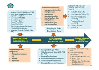 Model Pelatihan Guru:
• Mengamati, menilai, 
Video Pembelajaran : 
Contoh dan Bukan 
Contoh
ik d• Amanat UUD, UU Sisdiknas, PP 19
• Daya Saing,  Daya Sanding, Dan 
Kapasitas Adaptasi
• Kompetensi Abad 21
mengevaluasi
• Menyusun, 
Mengembangkan 
Menghasilkan dan 
• Tematik Terpadu
• Pendekatan Scientific
• Inquiry/Discovery 
Learning
• Bonus Demografi
• Filosofi Pendidikan
• Filosofi Kurikulum
• Teori Pengembangan Kurikulum
Menyajikan
• Melakukan dan 
mensimulasikan
Learning
• Problem Based 
Learning
• Project Based 
Learning• Psikologi Perkembangan
• Data‐data Empirik: TIMMS, PISA, 
PIRLS
• Penyiapan Buku
• Penyiapan Guru
Learning
PENGEMBANGAN
KURIKULUM 2013
IMPLEMENTASI
KURIKULUM 2013
PENDAMPINGAN DAN
EVALUASI
KURIKULUM 2013
Pengembangan dan • Dukungan Berbagai Pihak
• Skenario dan Script yang 
utuh
Penguatan:
• Kompetensi Lulusan
• Isi
• Proses
• Fakta Kompetensi Guru : UKG, PKG
dan PKB
• Suasana Pembelajaran
• Rekruitmen dan Pengadaan Guru
utuh
• Guru Model yang 
memahami: 
 Filosofi Kurikulum 2013
 Buku AjarProses
• Penilaian
Rekruitmen dan Pengadaan Guru
• Kesesuaian Sistem Penilaian
• Dukungan Sarana dan Prasarana
 Buku Ajar
 Model dan Pendekatan 
Belajar sesuai 
Kurikulum 2013
16
 