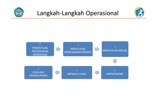 Langkah‐Langkah Operasional
11 
PENENTUAN 
PERTANYAAN 
MENDASAR
2
MENYUSUN 
PERECANAAN PROYEK
3
MENYUSUN JADUAL
MENDASAR
4
MONITORING
5
MENGUJI HASIL
6
EVALUASI 
PENGALAMAN
 