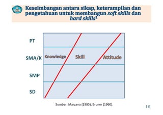 PT
SMA/KSMA/K
SMP
SD
Sumber: Marzano (1985), Bruner (1960).
18
 