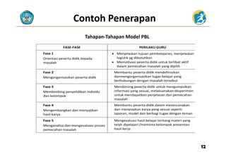 Contoh Penerapan
Tahapan‐Tahapan Model PBL
FASE‐FASE  PERILAKU GURU 
Fase 1 
Orientasi peserta didik kepada 
l h
 Menjelaskan tujuan pembelajaran, menjelaskan 
logistik yg dibutuhkan 
M ti i t didik t k t lib t ktifmasalah   Memotivasi peserta didik untuk terlibat aktif 
dalam pemecahan masalah yang dipilih 
Fase 2 
Mengorganisasikan peserta didik 
Membantu peserta didik mendefinisikan 
danmengorganisasikan tugas belajar yang 
b h b d l h bberhubungan dengan masalah tersebut
Fase 3 
Membimbing penyelidikan individu 
dan kelompok
Mendorong peserta didik untuk mengumpulkan 
informasi yang sesuai, melaksanakan eksperimen 
untuk mendapatkan penjelasan dan pemecahan p
masalah 
Fase 4 
Mengembangkan dan menyajikan 
hasil karya 
Membantu peserta didik dalam merencanakan 
dan menyiapkan karya yang sesuai seperti 
laporan, model dan berbagi tugas dengan teman y
Fase 5 
Menganalisa dan mengevaluasi proses 
pemecahan masalah 
Mengevaluasi hasil belajar tentang materi yang 
telah dipelajari /meminta kelompok presentasi 
hasil kerja 
1212
 
 