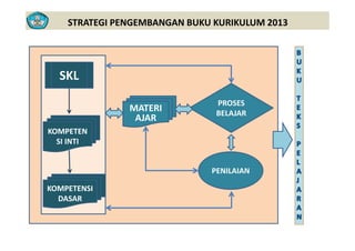 STRATEGI PENGEMBANGAN BUKU KURIKULUM 2013
SKL
PROSES 
BELAJAR
MATERI 
AJAR
KOMPETEN
SI INTI
PENILAIAN
KOMPETENSI 
DASAR
 