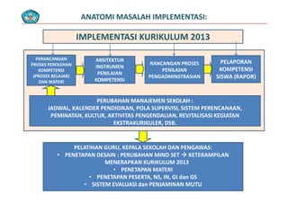 ANATOMI MASALAH IMPLEMENTASI:
IMPLEMENTASI KURIKULUM 2013
PELAPORAN 
KOMPETENSI 
SISWA (RAPOR)
PERANCANGAN  
PROSES PEROLEHAN 
KOMPETENSI 
(PROSES BELAJAR) 
ARSITEKTUR 
INSTRUMEN 
PENILAIAN 
KOMPETENSI
RANCANGAN PROSES 
PENILAIAN 
PENGADMINSTRASIAN  SISWA (RAPOR)
DAN MATERI KOMPETENSI
PERUBAHAN MANAJEMEN SEKOLAH :PERUBAHAN MANAJEMEN SEKOLAH :
JADWAL, KALENDER PENDIDIKAN, POLA SUPERVISI, SISTEM PERENCANAAN, 
PEMINATAN, KULTUR, AKTIVITAS PENGENDALIAN, REVITALISASI KEGIATAN 
EKSTRAKURIKULER, DSB.
PELATIHAN GURU KEPALA SEKOLAH DAN PENGAWAS:
EKSTRAKURIKULER, DSB.
PELATIHAN GURU, KEPALA SEKOLAH DAN PENGAWAS: 
• PENETAPAN DESAIN : PERUBAHAN MIND SET  KETERAMPILAN 
MENERAPKAN KURIKULUM 2013
• PENETAPAN MATERIPENETAPAN MATERI
• PENETAPAN PESERTA, NS, IN, GI dan GS
• SISTEM EVALUASI dan PENJAMINAN MUTU
 