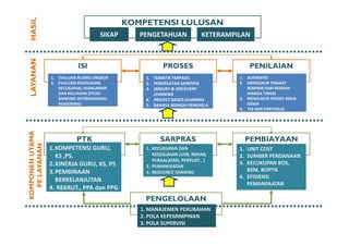 KOMPETENSI LULUSAN
SIKAP PENGETAHUANHASIL KETERAMPILAN
ISI PROSES PENILAIAN
ANH
ISI PROSES PENILAIAN
1. EVALUASI RUANG LINGKUP
2. EVALUASI KESESUAIAN, 
KECUKUPAN, KEDALAMAN 
DAN KELUASAN (STUDI 
1. TEMATIK TERPADU
2. PENDEKATAN SAINTIFIK
3. INQIURY & DISCOVERY 
LEARNING
1. AUTHENTIC 
2. MENGUKUR TINGKAT 
BERPIKIR DARI RENDAH 
HINGGA TINGGI
LAYANA
(
BANDING INTERNASIONAL: 
REASONING)
LEARNING
4. PROJECT BASED LEARNING
5. BAHASA SEBAGAI PENGHELA
3. MENGUKUR PROSES KERJA 
SISWA
4. TES DAN PORTFOLIO 
L
PTK SARPRAS PEMBIAYAAN
1.KOMPETENSI GURU,  1. KECUKUPAN DAN  1. UNIT COST
TAMA
AN
,
KS ,PS.
2.KINERJA GURU, KS, PS
3.PEMBINAAN 
BERKELANJUTAN
KESESUAIAN (USB, REHAB, 
PERAALATAN, PERPUST., ) 
2. PEMANFAATAN
3. RESOURCE SHARING
2. SUMBER PENDANAAN
3. KECUKUPAN BOS, 
BSM, BOPTN
4. EFISIENSI 
ONENU
LAYANA
BERKELANJUTAN
4. REKRUT., PPA dan PPG
PEMANFAATAN
PENGELOLAAN
KOMPO
PE
1. MANAJEMEN PERUBAHAN
2. POLA KEPEMIMPINAN
3. POLA SUPERVISI
 