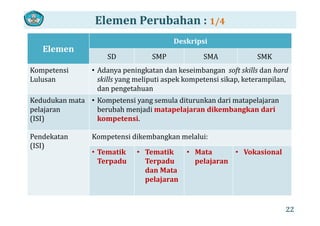 Elemen Perubahan : 1/4
Elemen
Deskripsi
SD SMP SMA SMK
Kompetensi 
Lulusan
• Adanya peningkatan dan keseimbangan  soft skills dan hard 
skills yang meliputi aspek kompetensi sikap, keterampilan, 
dan pengetah andan pengetahuan
Kedudukan mata 
pelajaran
• Kompetensi yang semula diturunkan dari matapelajaran
berubah menjadi matapelajaran dikembangkan dari p j
(ISI)
j p j g
kompetensi.
Pendekatan Kompetensi dikembangkan melalui:Pendekatan 
(ISI)
Kompetensi dikembangkan melalui:
• Tematik 
Terpadu
• Tematik 
Terpadu 
• Mata 
pelajaran
• Vokasional
p p
dan Mata 
pelajaran
p j
22
 
