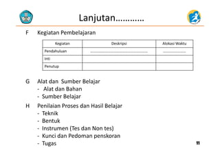 Lanjutan…………
F Kegiatan Pembelajaran
K i D k i i Al k i W kKegiatan Deskripsi Alokasi Waktu
Pendahuluan …………………………………………………… ……………………
IntiInti
Penutup
G Alat dan Sumber Belajar
‐ Alat dan Bahan
S b B l j‐ Sumber Belajar
H Penilaian Proses dan Hasil Belajar
Teknik‐ Teknik
‐ Bentuk
‐ Instrumen (Tes dan Non tes)
1111
Instrumen (Tes dan Non tes)
‐ Kunci dan Pedoman penskoran
‐ Tugas
 