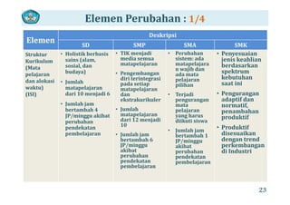 Elemen Perubahan : 1/4
Elemen
Deskripsi
SD SMP SMA SMK
Struktur • Holistik berbasis  • TIK menjadi  • Perubahan  • Penyesuaian Struktur 
Kurikulum 
(Mata 
pelajaran
d l k i
sains (alam, 
sosial, dan 
budaya)
j
media semua 
matapelajaran
• Pengembangan 
diri terintegrasi
sistem: ada 
matapelajara
n wajib dan 
ada mata 
pelajaran
y
jenis keahlian  
berdasarkan 
spektrum 
kebutuhan
dan alokasi 
waktu)
(ISI)
• Jumlah 
matapelajaran 
dari 10 menjadi 6
J l h j
diri terintegrasi 
pada setiap 
matapelajaran 
dan 
ekstrakurikuler
pelajaran 
pilihan
• Terjadi 
pengurangan 
kebutuhan 
saat ini
• Pengurangan 
adaptif dan 
• Jumlah jam 
bertambah 4 
JP/minggu akibat 
perubahan 
d k
• Jumlah 
matapelajaran 
dari 12 menjadi 
10
p g g
mata 
pelajaran 
yang harus 
diikuti siswa
p
normatif, 
penambahan 
produktif
P d ktifpendekatan 
pembelajaran
10
• Jumlah jam 
bertambah 6 
JP/minggu 
kib t
• Jumlah jam 
bertambah 1 
JP/minggu 
akibat 
• Produktif 
disesuaikan 
dengan trend 
perkembangan 
di d iakibat 
perubahan 
pendekatan 
pembelajaran
perubahan 
pendekatan 
pembelajaran
di Industri
23
 