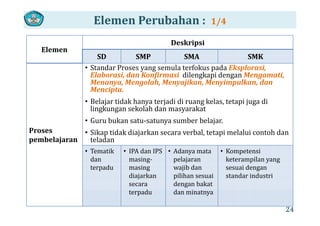 Elemen Perubahan :  1/4
Elemen
Deskripsi
SD SMP SMA SMK
• Standar Proses yang semula terfokus pada Eksplorasi, 
Elaborasi, dan Konfirmasi  dilengkapi dengan Mengamati, 
Menanya, Mengolah, Menyajikan, Menyimpulkan, dan 
M iMencipta. 
• Belajar tidak hanya terjadi di ruang kelas, tetapi juga di  
lingkungan sekolah dan masyarakat  
Proses 
pembelajaran
• Guru bukan satu‐satunya sumber belajar.
• Sikap tidak diajarkan secara verbal, tetapi melalui contoh dan 
teladanpembelajaran teladan
• Tematik 
dan 
• IPA dan IPS 
masing‐
• Adanya mata 
pelajaran 
• Kompetensi 
keterampilan yang 
terpadu masing 
diajarkan 
secara 
d
wajib dan 
pilihan sesuai 
dengan bakat 
d i
sesuai dengan 
standar industri
terpadu dan minatnya
24
 