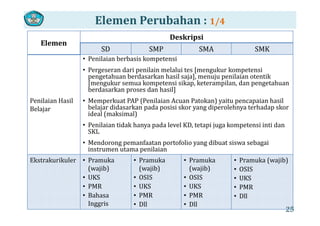 Deskripsi
Elemen Perubahan : 1/4
Elemen
Deskripsi
SD SMP SMA SMK
• Penilaian berbasis kompetensip
• Pergeseran dari penilain melalui tes [mengukur kompetensi 
pengetahuan berdasarkan hasil saja], menuju penilaian otentik 
[mengukur semua kompetensi sikap, keterampilan, dan pengetahuan 
b d k d h il]
Penilaian Hasil 
Belajar
berdasarkan proses dan hasil]
• Memperkuat PAP (Penilaian Acuan Patokan) yaitu pencapaian hasil 
belajar didasarkan pada posisi skor yang diperolehnya terhadap skor 
ideal (maksimal)ideal (maksimal) 
• Penilaian tidak hanya pada level KD, tetapi juga kompetensi inti dan 
SKL 
• Mendorong pemanfaatan portofolio yang dibuat siswa sebagai 
instrumen utama penilaian 
Ekstrakurikuler • Pramuka  • Pramuka  • Pramuka  • Pramuka (wajib)
(wajib)
• UKS
• PMR
(wajib)
• OSIS
• UKS
(wajib)
• OSIS
• UKS
• OSIS
• UKS
• PMR
• Bahasa 
Inggris
• PMR
• Dll
• PMR
• Dll
• Dll
25
 